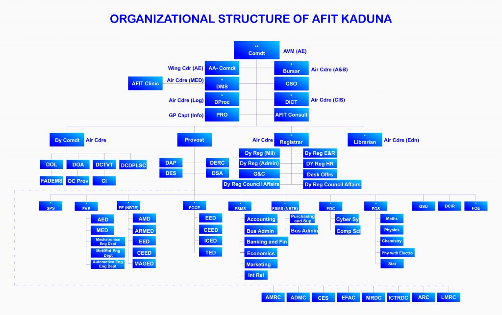 organogram-air-force-institute-of-technology-kaduna